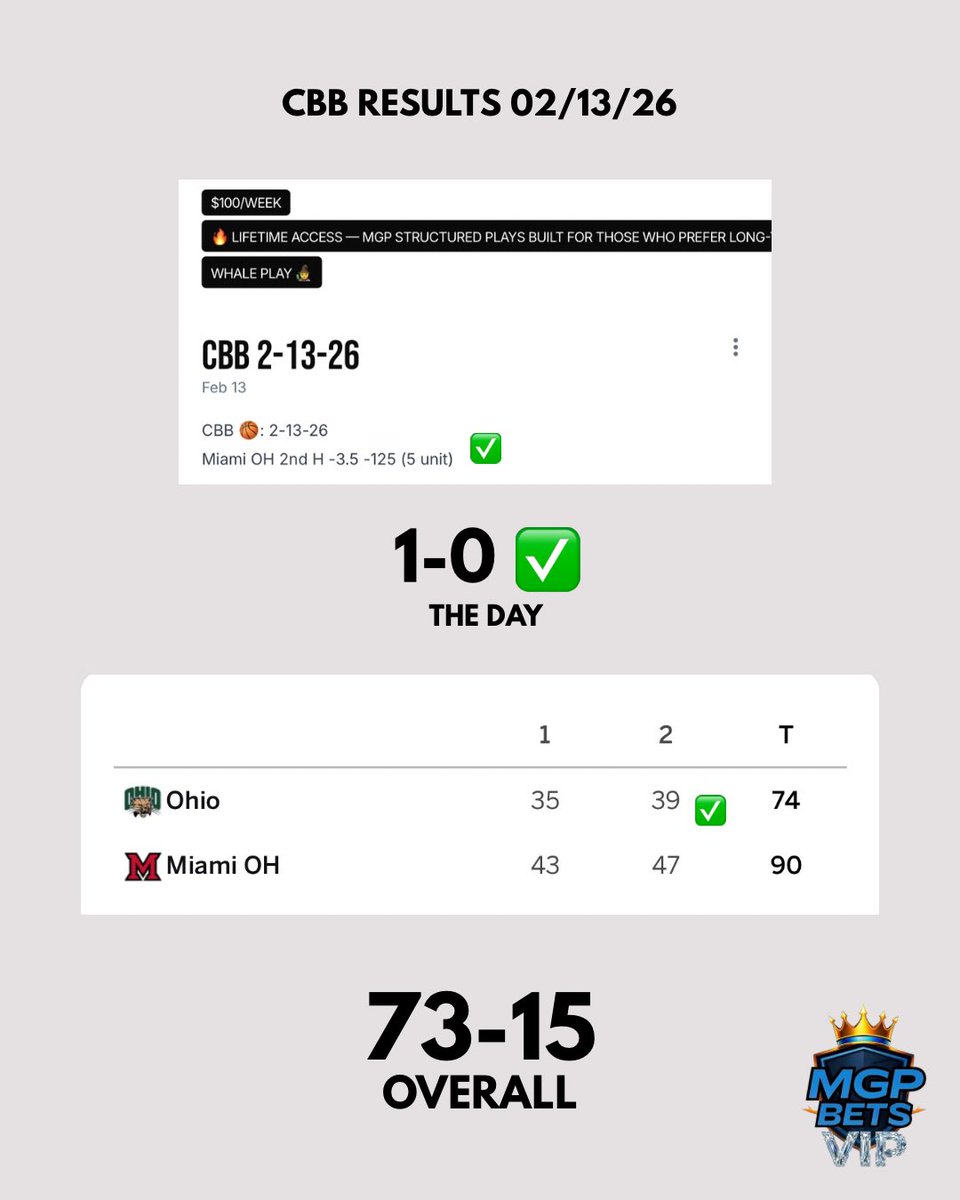 CBB Daily Recap 📌

1-0 yesterday Miami OH vs Ohio

73-15 overall on CBB Whale Plays 🔥
