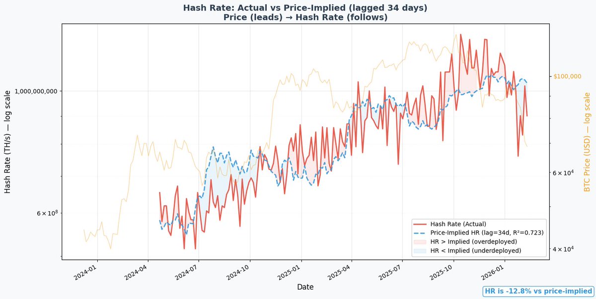 Price leads mining deployment by about 1 month, and right now miners are behind price.