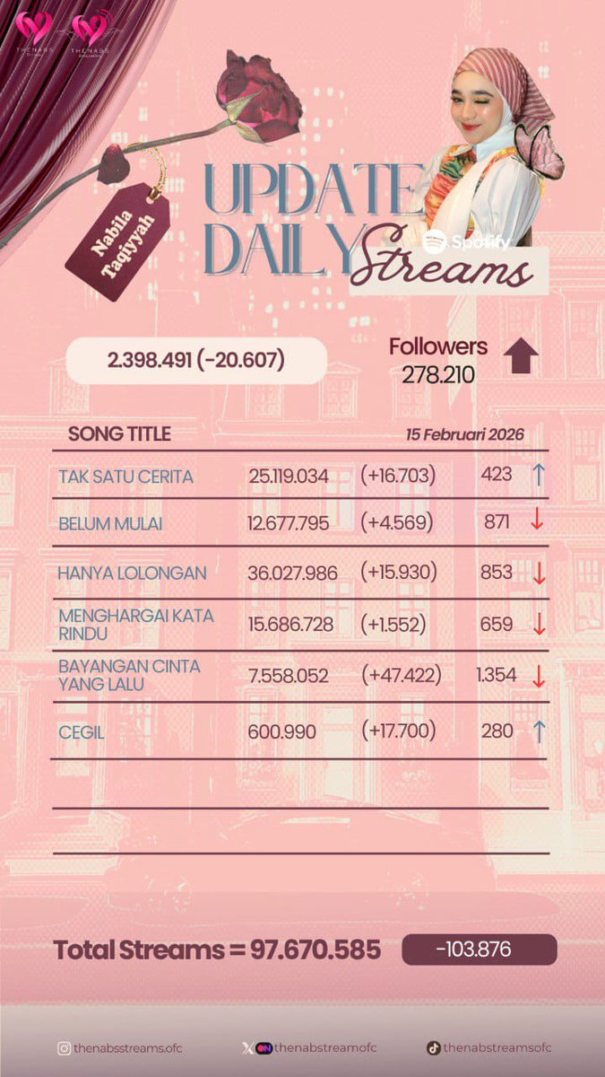 Info Spotify Update (15 - 02 - 2026)

Guys, ini hasil kerjasama kita kemarin ya. Terimakasih atas segala usaha yang dilakukan.

Bismillah, kita gasspol lagi hari ini ya! Kita kembalikan plus plus itu lagi!

Btw kalian jgn lupa join grup Thenabs Creator ya guys. Ditunggu 😙