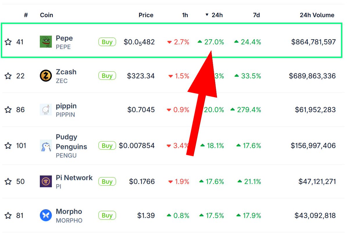 $PEPE The #1 Top Gaining Crypto In The Top 100 🐸📈🌛