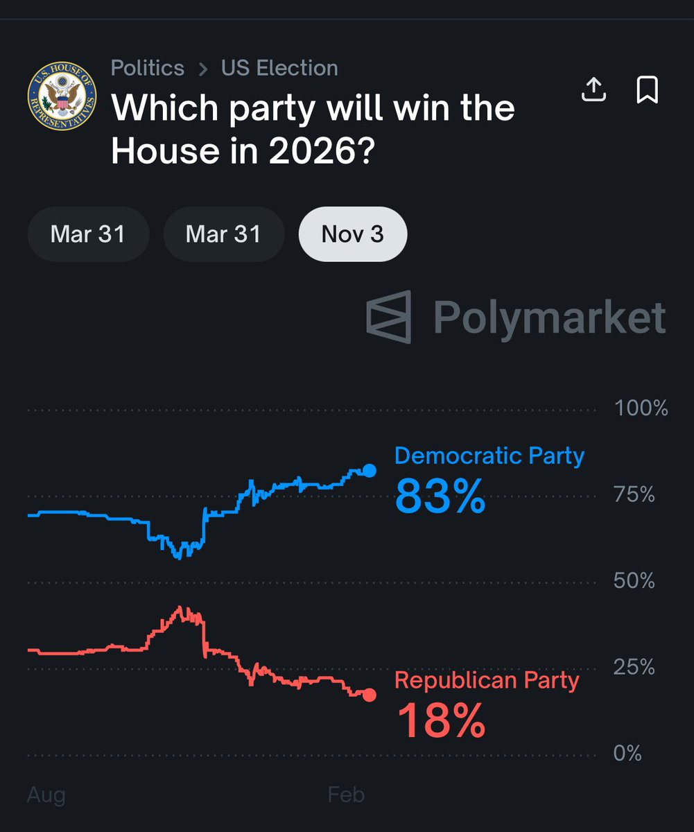worldupdatee's tweet image. IMPORTANT: 🇺🇸 Democrats plan to impeach and remove both Trump and Vance if they win the 2026 midterms.  

According to Polymarket, Democrats currently have an 83% chance to win the midterms.