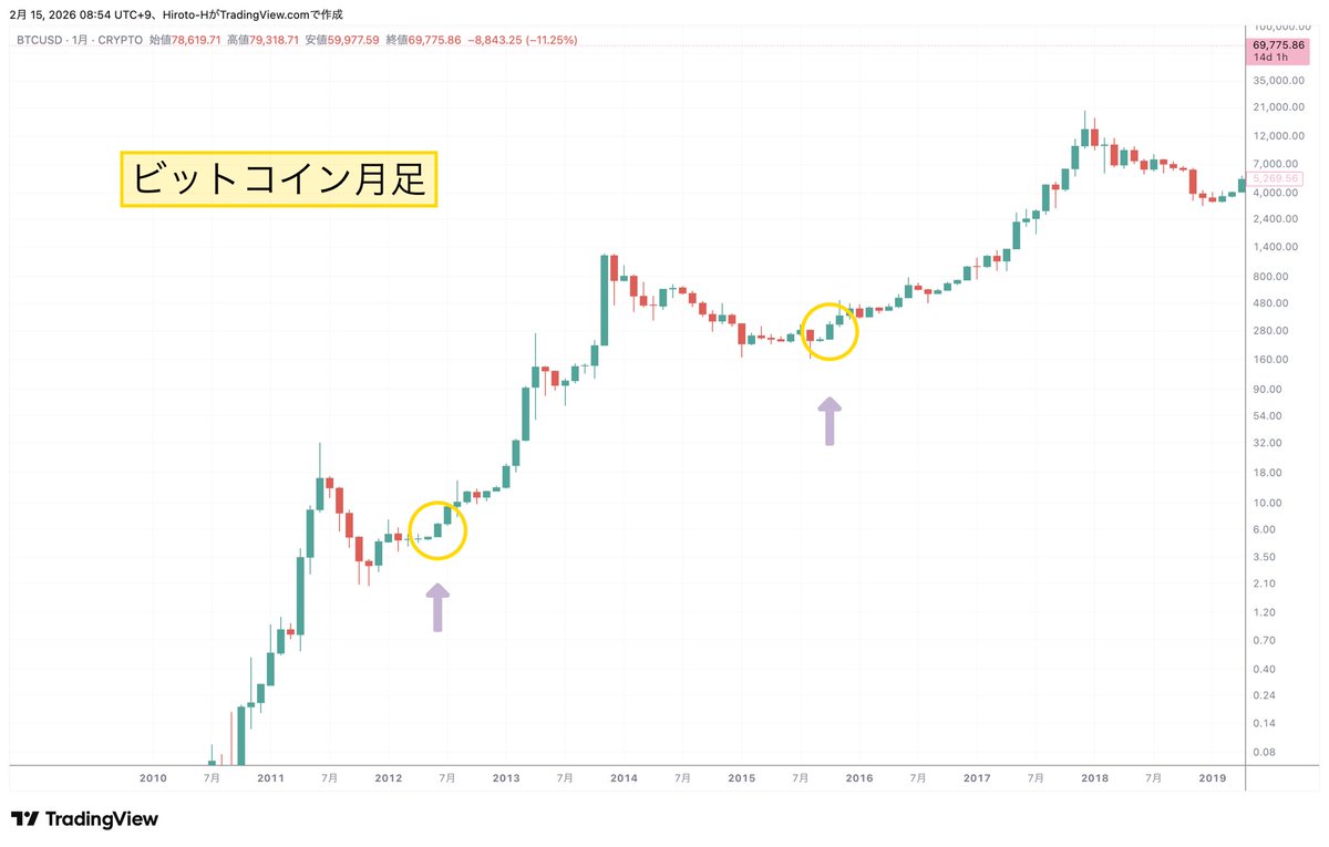 Crypto_Trade_24's tweet photo. 【上昇再開の合図】
#BTC #ビットコイン

"月足の傾向"
バブル崩壊→底で調整→大陽線

『上昇再開のシグナル』
→28〜40%の上昇率の大陽線出現💡

2011年 29%
2015年 33%
2019年 28%
2023年 39%

コロナショック後
2020年 34%

⚠️2011年のみ調整前に58%の大陽線あり

果たして今回はどうなる🤔 https://t.co/FQ4Hk3vm6X