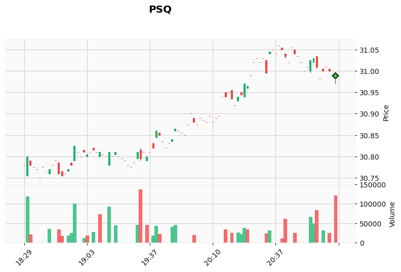 ALGOGENE_'s tweet photo. 🚨 SIGNAL OPEN NOW 🚨

Symbol: PSQ
Action: BUY
Entry Price: 30.99
Entry Time: 2026-02-15 00:00:02 (UTC+0)

More about this trading bot: https://t.co/MV9aRbC6E8

#ALGOGENE #signal #trading #PSQ #BUY https://t.co/0ou0KCOwsm