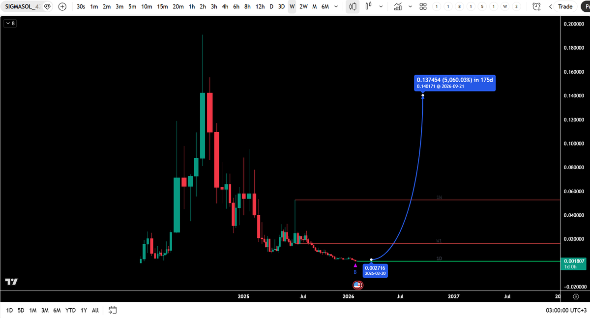 BLACK_DIAMOND1M's tweet photo. #BullRun #SIGMA smart money in https://t.co/IyIHzEsYLu