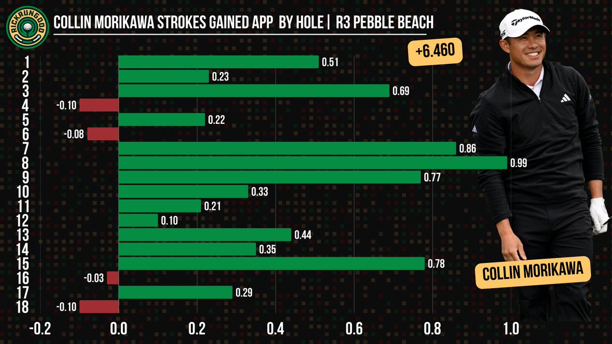 Collin Morikawa just posted the second best approach round in ShotLink history gaining +6.460 strokes in round three of the AT&amp;T Pebble Beach Pro-Am.