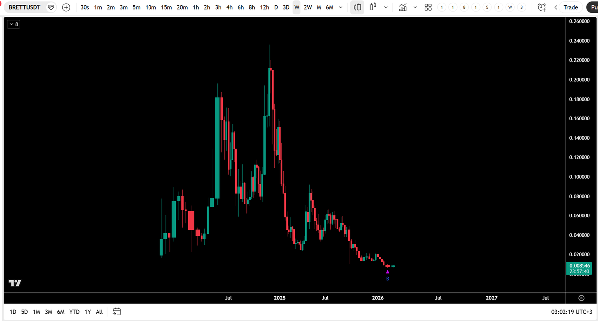 BLACK_DIAMOND1M's tweet photo. #BullRun #BRETT really looking good and smart money in https://t.co/zzoaOylBUz