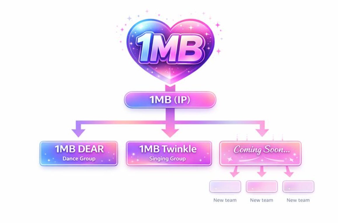 99logs's tweet photo. • 1MB Twinkle and 1MB DEAR will be the first units launched by 1MB GIRLS project, with Twinkle being a unit focused on singing. In addition to music, the members will explore other visual arts in a global way.

#ReiKamikura #REI #1MBGIRLS #1mbTwinkle #GirlsPlanet999 #GP999 https://t.co/JQj1WFSKm7