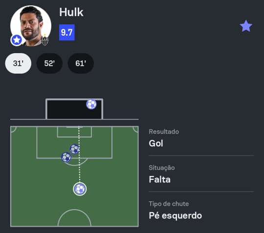 #Mineiro 🇧🇷

Hulk foi o Destaque Sofascore de Itabirito 2-7 Atlético!

⚽ 3 gols (!)
👟 3 finalizações (3 no gol!)
🔑 1 passe decisivo
💨 1/1 drible certo
✂️ 2 cortes
💯 Nota Sofascore 9.7