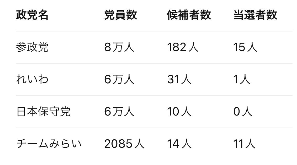 martytaka777's tweet photo. ここから言える事は何か？参政党と日本保守党は党員数に大きな差はなかったが、衆院選では議席に決定的な差がついた。つまり、新興政党にとって党員数（固定票）より、浮動票をどれだけ獲得できるかが極めて重要なのだ。289ある小選挙区で党員10万人いても1区平均346人程度にしかならず、これだけでは選挙結果を左右できない。新興政党にとって必要なのは無党派層の支持拡大。その点で、独自の政策スタンスで浮動票を強く引きつけたチームみらいが優位に立ったと言える。熱烈な支持者だけを集めても、議席は絶対に増えないのだ。