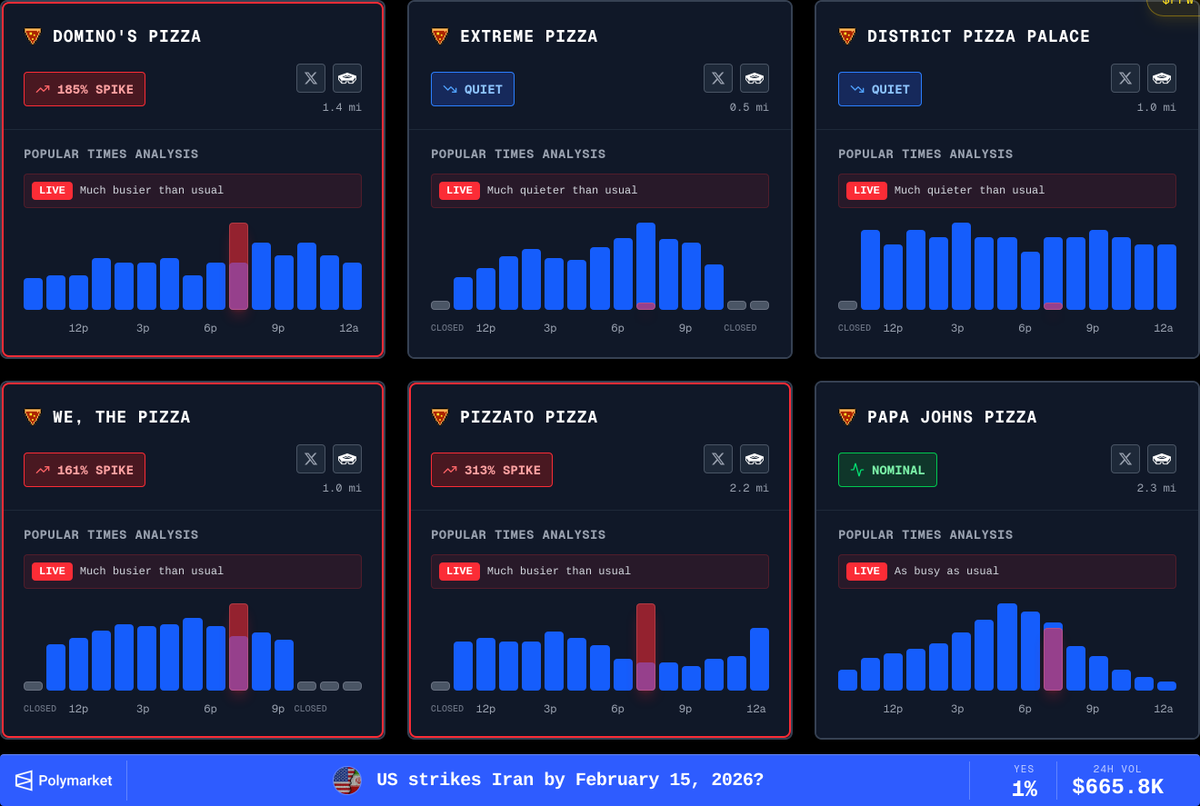 pizzintwatch's tweet photo. Pizzato Pizza (2.2 miles from the Pentagon) is experiencing an extreme spike in activity at 313%. Domino's Pizza (1.4 miles) shows 185% and We, The Pizza (1.0 miles) at 161%. DOUGHCON level is 4. https://t.co/RrDJHJVhcI