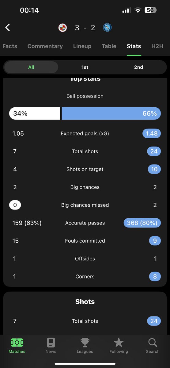 LukeButler_WWFC's tweet photo. @GabSutton @EFL Need I say more 🤦‍♂️ dominance doesn’t win matches when you make stupid mistakes https://t.co/THGYEFMVky