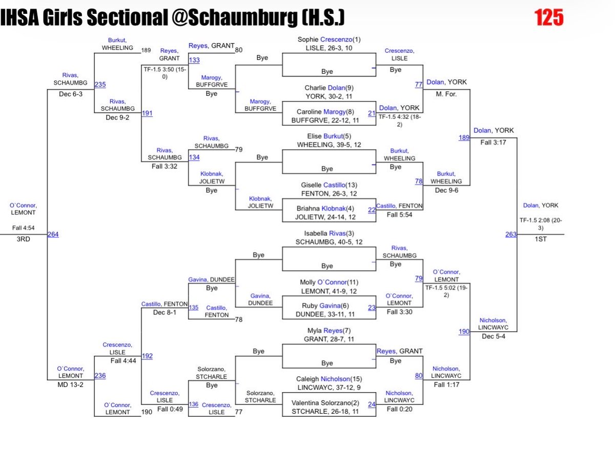 YorkAthletics's tweet photo. Girls’ Wrestling 
Congratulations to Charlie Dolan. The first state qualifier in York program history, winning the IHSA Sectional and pinning the returning state finalist in the semi-final. https://t.co/zahhCJHRhq