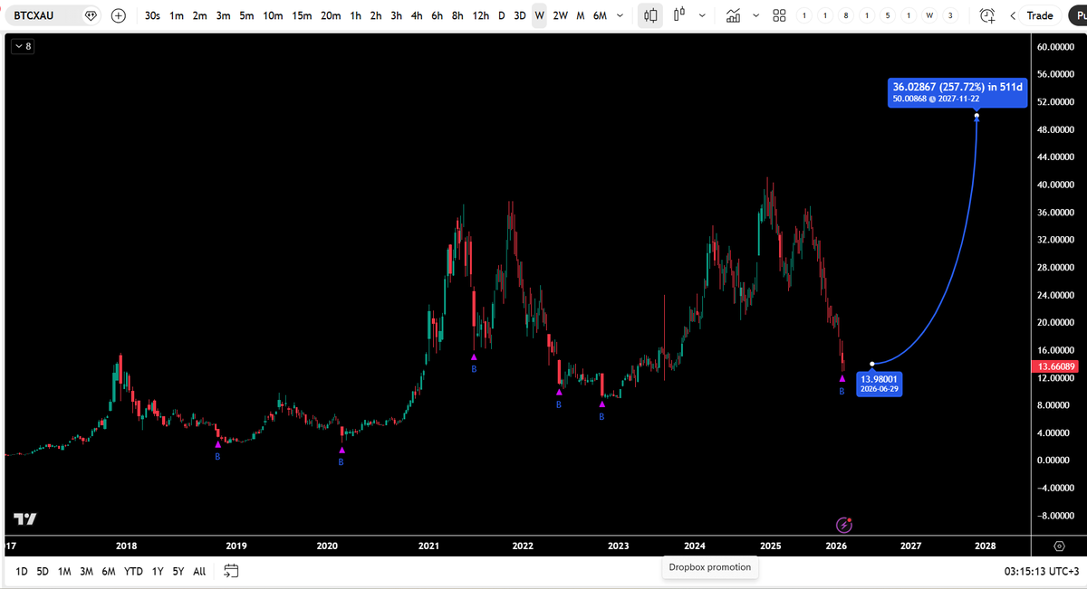 BLACK_DIAMOND1M's tweet photo. #BullRun #BTCXAU showing the rare signal WOW! https://t.co/AM3Ii9tAQd