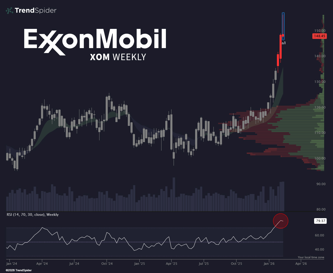 Weekly shooting star.
Capitulation Finder firing.
Highest RSI since 2011.

If you’ve been riding $XOM, proceed with caution.