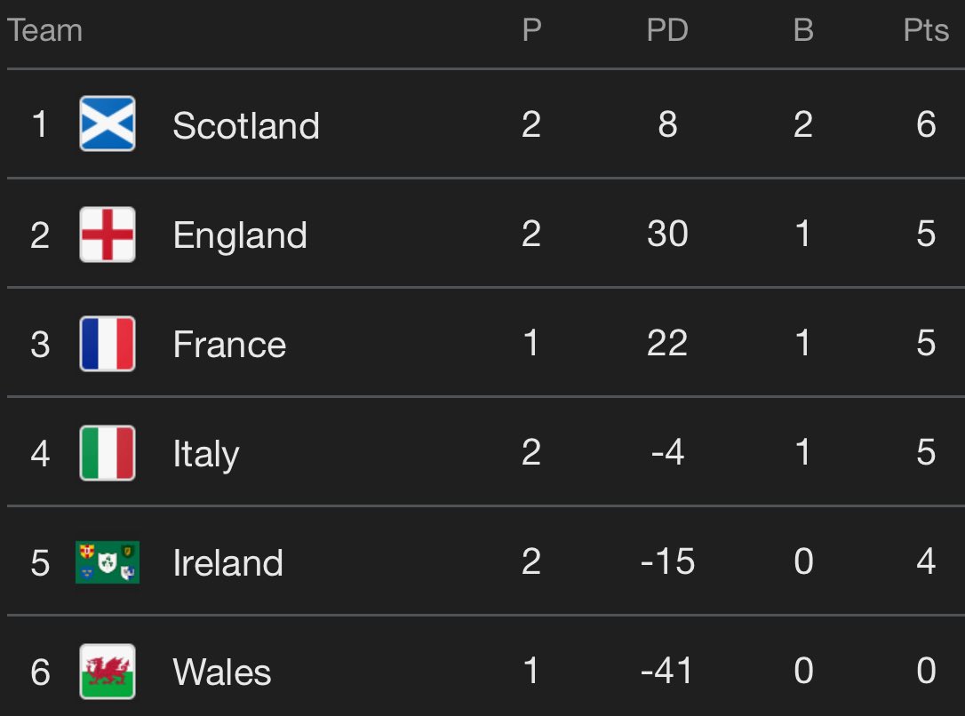 At least we’ve got a game in hand