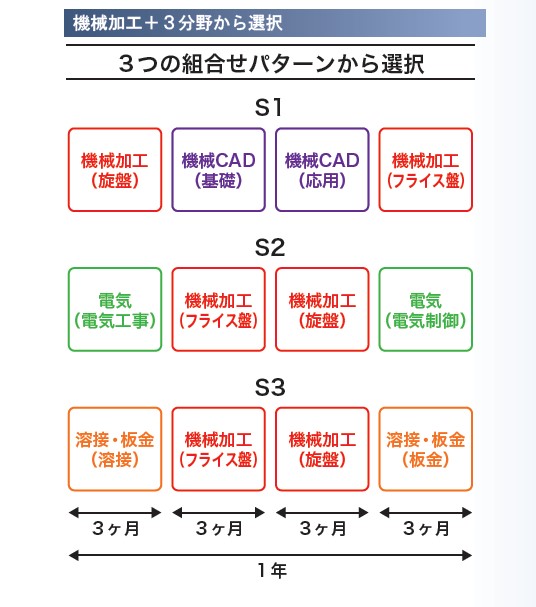 Kanatech_Seibu's tweet photo. #セレクトプロダクトコース（無料・1年）
◆複数分野のスキルを組み合わせて学ぶコース

✅ 必修分野（①）
①機械加工
✅ 選択分野（②～④から1分野）
②機械CAD
③溶接・板金
④電気

2つの専門性で活躍するマルチプレイヤーを目指しましょう。 https://t.co/Kha5H1zSDv