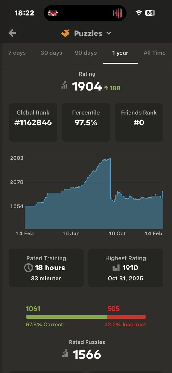GeniusNep's tweet photo. After they tanked my elo I’ve been occasionally pushing it back up but still not as high player percentage as before https://t.co/2J7H5VEG0v