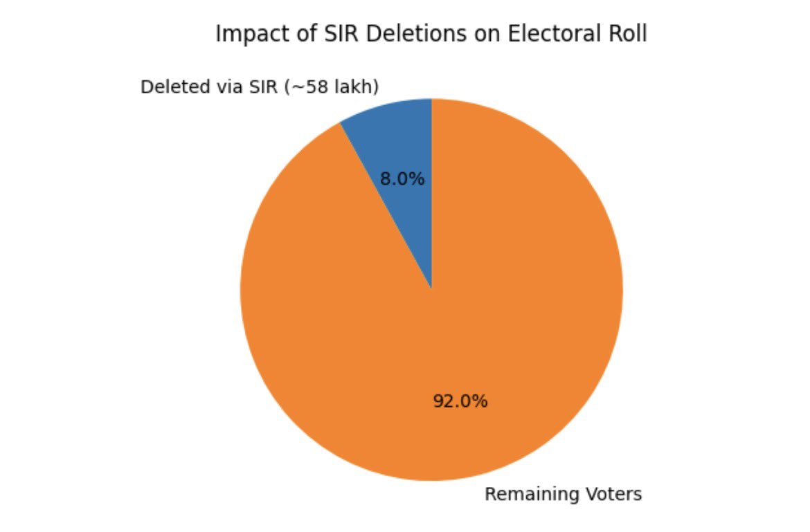 IndicSociety's tweet photo. Why #WestBengal2026 Elections Is BJP’s to Lose
The upcoming Bengal elections is structurally tilted in favour of @BJP4Bengal.
If the party fails to convert this moment, breaching Bengal electorally now, then it may take another decade.
Multiple factors have converged simultaneously (which is rare in WB) -
1) Deep anti-incumbency against TMC
2) Prolonged teacher protests and obvious recruitment scandals
3) Rampant corruption cases eroding Mamata’s credibility
4) Growing marginalisation of women amid worsening law and order
5) Blatant Muslim appeasement politics triggering social backlash
6) SIR deletions reshaping the voter base
7) Judiciary’s expose of Mamata politics
Seat Projections* (Based on Ground Trends)
BJP: 160–180
TMC: 90–110
CPI(M): 1–3
Muslim Front (JUP + ISF + AIMIM): 5–11
Muslim Front + Left: 6–15
Congress: 1–2
*The chart above visualises the upper-range projection
Strategic Course Correction for BJP, post 2021
1. Decisive State-Level Leadership
The BJP has rectified its biggest 2021 error when it chose to rely on non local central members like @KailashOnline. The result was chaotic ticket distribution and questionable inductions.
With @SuvenduWB leading the state campaign, factionalism will be minimised and command structures are clearer.
The campaign is seeming to mirror the Bihar playbook:
Zonal commanders
Booth-level data
Research driven micro targeting
Decentralised execution with central oversight
2. Rebuilding Mass Connect
The revival of @DilipGhoshBJP as a grassroots face strengthens cadre morale and voter outreach.
Simultaneously, @AmitShah has pushed:
Issue-based mobilisation (teacher jobs, women’s safety, corruption)
Narrative of “Bengal’s lost pride”
Booth Vijay Abhiyan across 77,000 booths in all 294 constituencies for sentiment mapping
The Arithmetic That Changes 2026:
Muslim Factor
In 2021, TMC won 106 of 112 Muslim-majority seats
Over 75% Muslim vote consolidation powered those wins
In 2026, that monopoly breaks with the strong emergence of a Muslim Front (JUP + ISF + AIMIM), led locally by figures like Humayun Kabir, that will split Muslim votes in Murshidabad, Malda and North & South Dinajpur, directly denting TMC margins.
This vote fragmentation, combined with unprecedented Hindu consolidation driven by law and order anxieties, structurally advantages the BJP.
SIR Deletions
Approximately 58 lakh names (~8%) have been deleted from electoral rolls through SIR.
Why This Hurts TMC Disproportionately
Even Mamata’s own Seat Is Vulnerable
In Bhabanipur, SIR deletions stand at 44,787 voters, dangerously close to Mamata Banerjee’s 2021 victory margin of 58,832.
This is no longer a theoretical risk but arithmetic pressure instead
The Matua Myth -
There is speculation that SIR deletions in the Matua belt (where BJP won 9 of 10 seats) will hurt BJP. This ignores one reality insiders quietly admit -
“Chappa votes” and inflated rolls affected TMC’s ~40% vote share there as well.
The Final Variable: Candidate Credibility
One warning sign remains.
Many BJP candidates attract votes purely on the credibility of @narendramodi.
That alone will not suffice in 2026.
To convert momentum into power, the BJP must:
Rigorously vet candidates
Prioritise local credibility & clean image
Ensure booth-level strength translates into candidate-level trust
2026 is not about momentum but purely about conversion which given Amit Shah’s personal interest to the extent where a control room has been set up in Sector V, seems fairly achievable