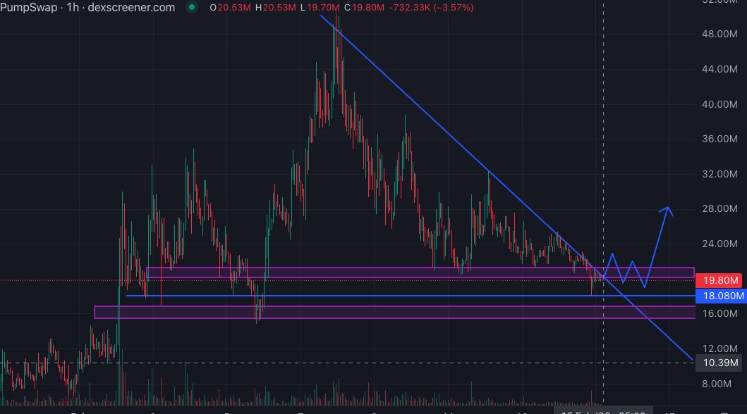 there is no one bidding $buttcoin

it looks like the bottom is not in yet

buyers need to step in

im planning to buy if it breaks the downtrend, just for a scalp