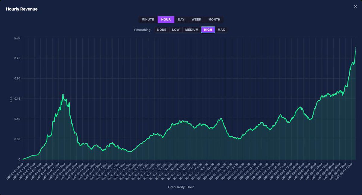 <a href="/kosgoood/">Kosgood</a> <a href="/zauthx402/">zauth</a> Hey <a href="/kosgoood/">Kosgood</a>, Juice has had an amazing week!

Rolled out our telegram bot which has grown our market maker revenue rate by nearly 100% in 3 days

We also launched a partnership with <a href="/mobyagent/">Moby</a> to boost every project that activates with us among several other exclusive benefits.