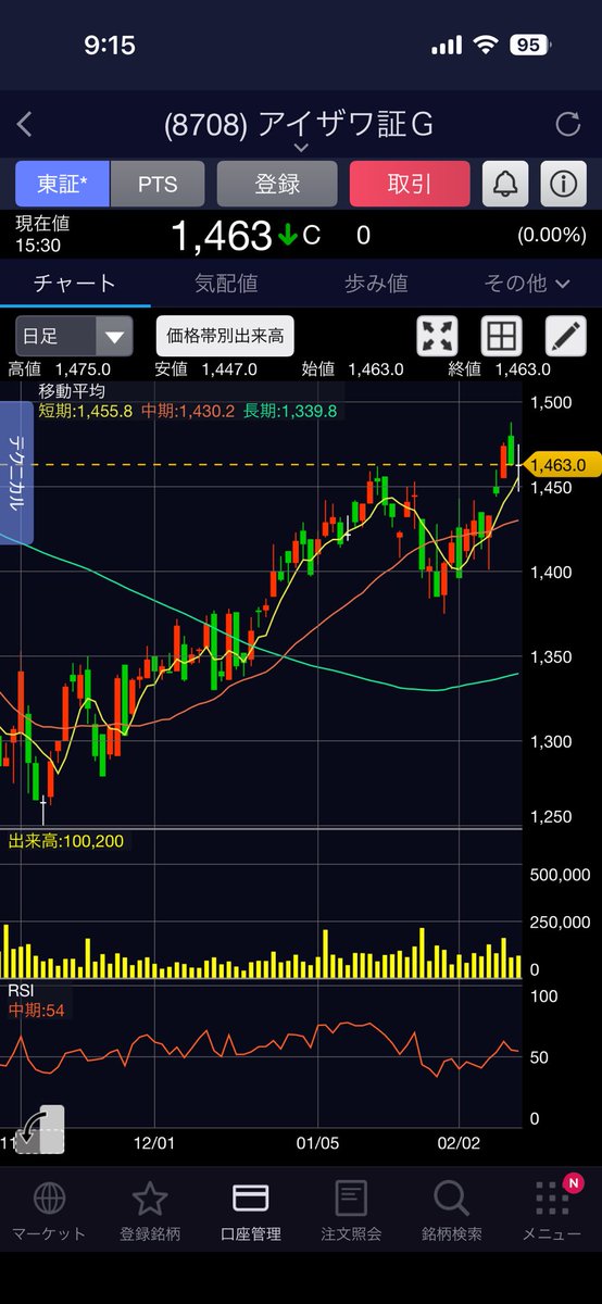 アイザワ証券 株高に合わせて直近高値を超えてきました。 ただ特別配当