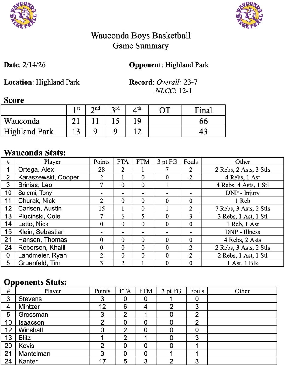 GOWHS_BoysBBall's tweet photo. Another great team victory over Highland Park today 66-43. Everyone filled the stat sheet which led to us winning all 4 quarters! Next up is the regular season finale Tuesday night vs. North Chicago at home. https://t.co/t3JpqEW9C3