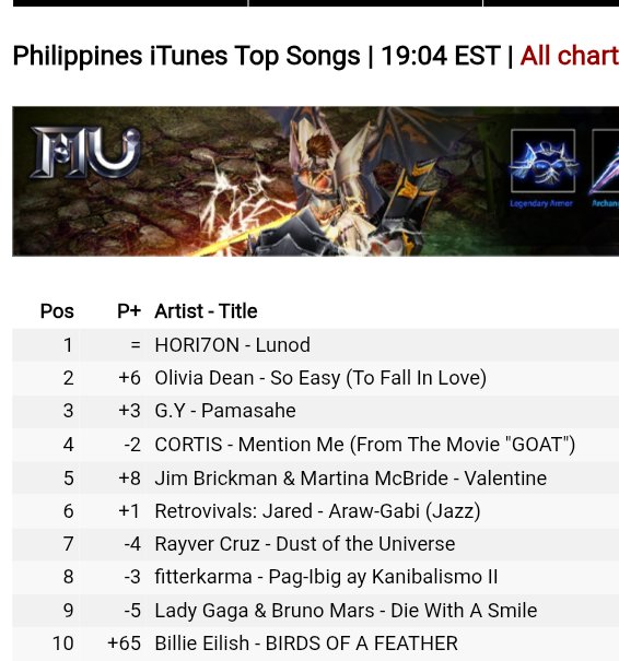 LUNOD by HORI7ON is still reigning supreme in the iTunes Philippines chart. It has been the BEST SELLING SONG for more than 2 days now. Congratulations HORI7ON 

#HORI7ON_LUNOD
#HORI7ON #호라이즌 
<a href="/HORI7ONofficial/">HORI7ONofficial</a>