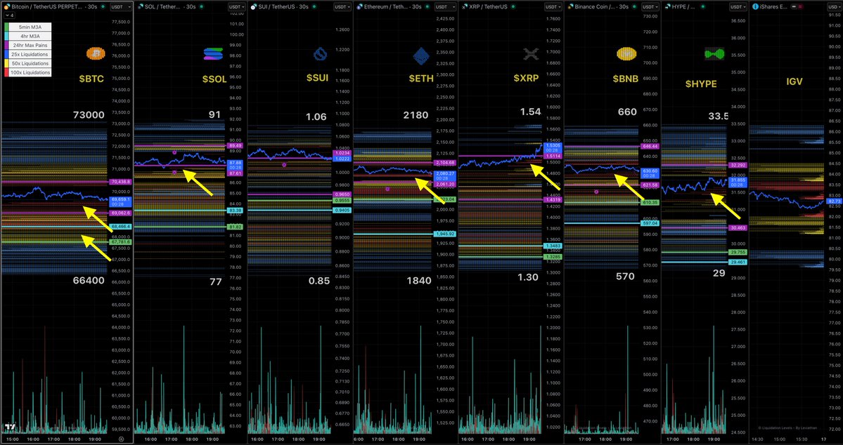 martypartymusic's tweet image. People - as long as the 100x red degen Long traders enter the dollar price on the casino will be manipulated to remove them. There is no successful 100x trade. Those days are way gone. Give it up. Low leverage at the right time has some success, high leverage is a waste of money.
