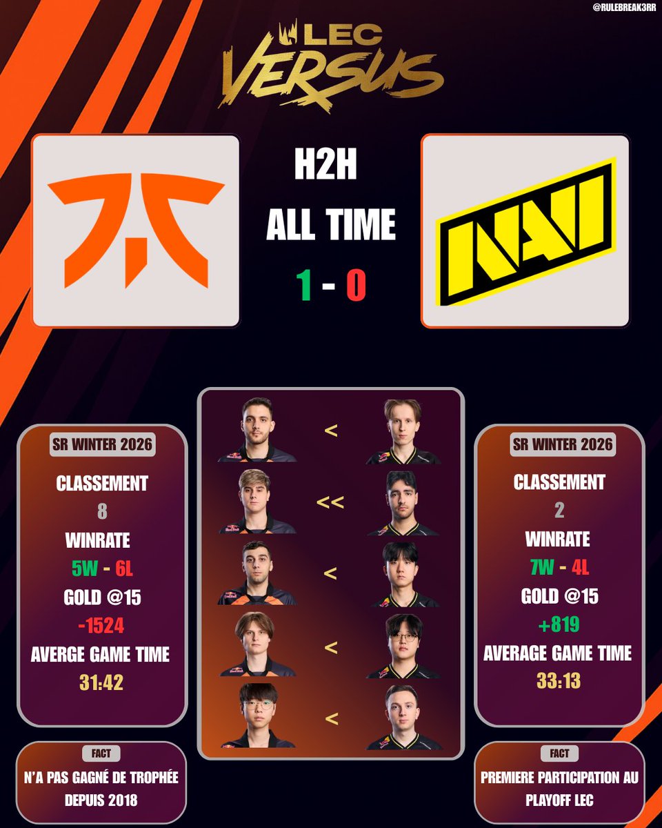 Premier tour des playoff entre Fnatic et Navi,  petit rappel sur la Saison Régulière, NAVI a fortement l'avantage selon moi.

#FNCWIN #NAVIWIN #LEC
