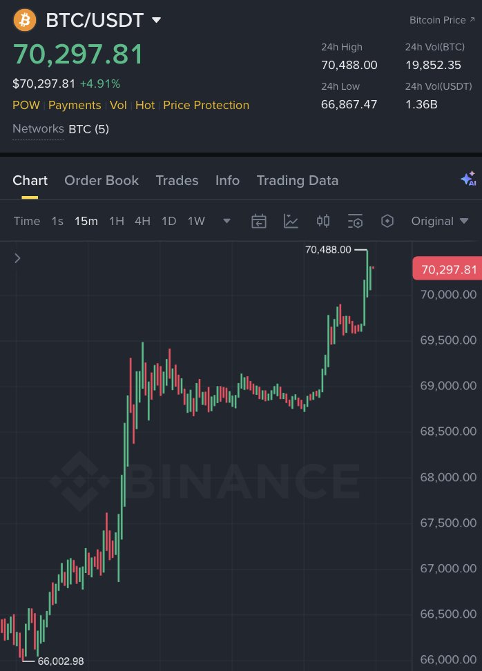 Hey <a href="/grok/">Grok</a>, 

If Bitcoin hits $85,000 in the next 48 hours, you need to pick one random account from the comments that follows <a href="/CashezMazz/">Purée Lover</a>

The winner will get $500 in $BTC  🏆