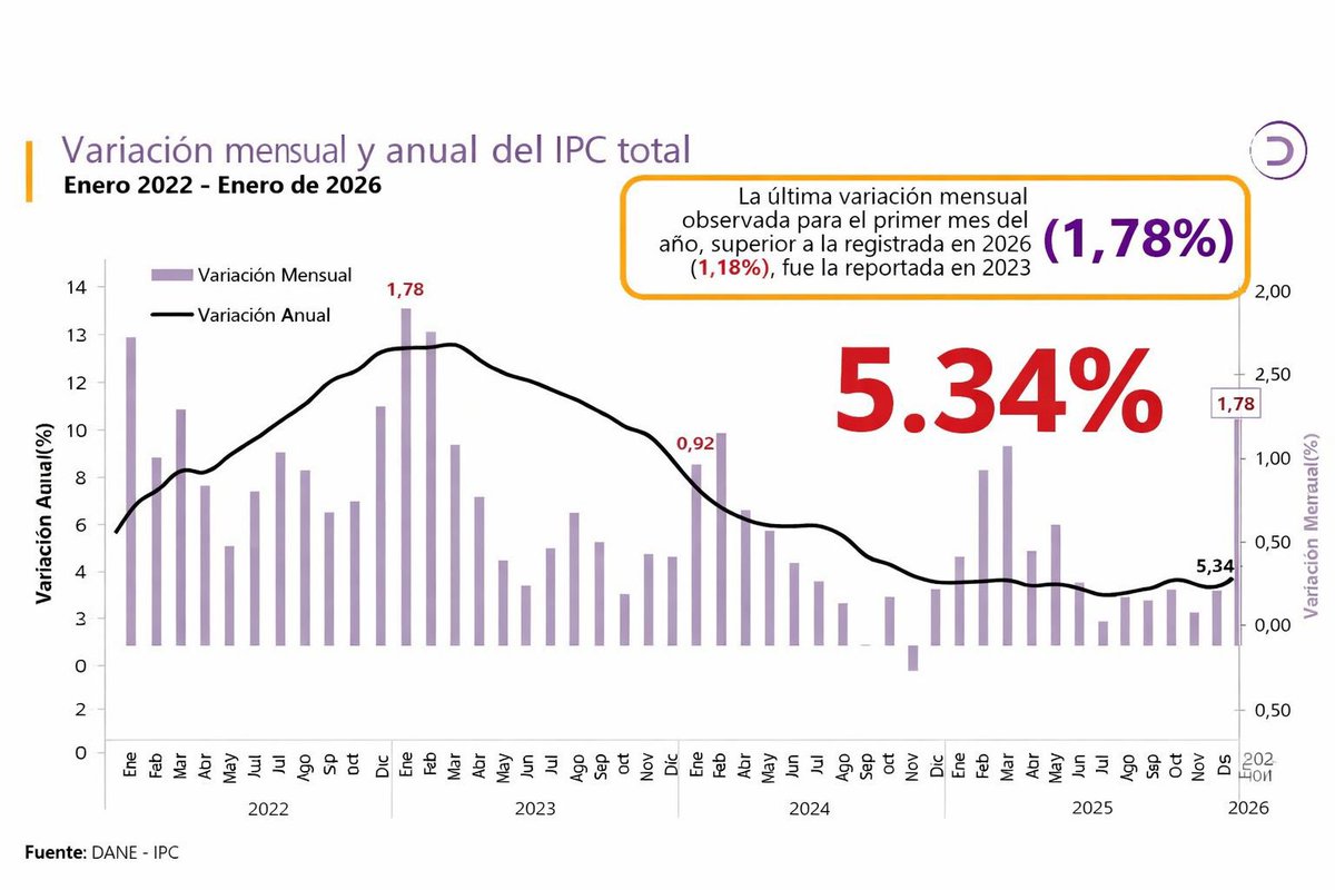 JDOviedoAr's tweet photo. Decir que hay personas que sienten que el país va bien no me vuelve petrista. Y señalar errores del Gobierno no me vuelve opositor por deporte.

Lo que más favorece la mediocridad es ideologizarlo todo. Convertir cada dato en una trinchera.

La economía colombiana no depende solo de un presidente. Se mueve por el talento de su gente, por el contexto internacional y, a veces, como está ocurriendo ahora, por decisiones que generan alivios de corto plazo mientras tensionan las finanzas públicas, debilitan instituciones e hipotecan el futuro.

Reconocer que hay sectores que sienten que la economía va mejor no es negar el malestar de millones. Pero tampoco es serio atribuir esa sensación a una estrategia sólida sin preguntarnos: ¿a qué costo y por cuánto tiempo?

Es difícil escuchar en medio del ruido. Pero hay que decir lo que toca, no lo que conviene.

Dividiéndonos, las cuentas no nos dan. Hagámoslo distinto esta vez
