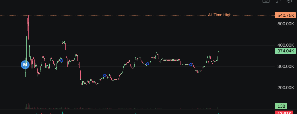 $OMEGAX is primed for a new ATH 
<a href="/OmegaXhealth/">OmegaX Health</a> is an AI healthcare agent on the app stores that can call you and guide you to real health outcomes, backed by an open, permissionless protocol on Solana that turns those outcomes into verifiable signals for Health Capital Markets: