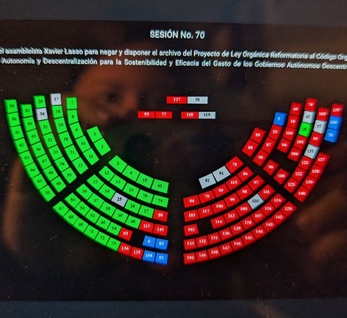 Tuvimos la oportunidad de archivar la Ley Eco Urgente que va a meterle la mano a los recursos de los GADs, la RC puso los votos, aquí quienes se negaron. 👇🏼
#CarnavalazoDeNoboa