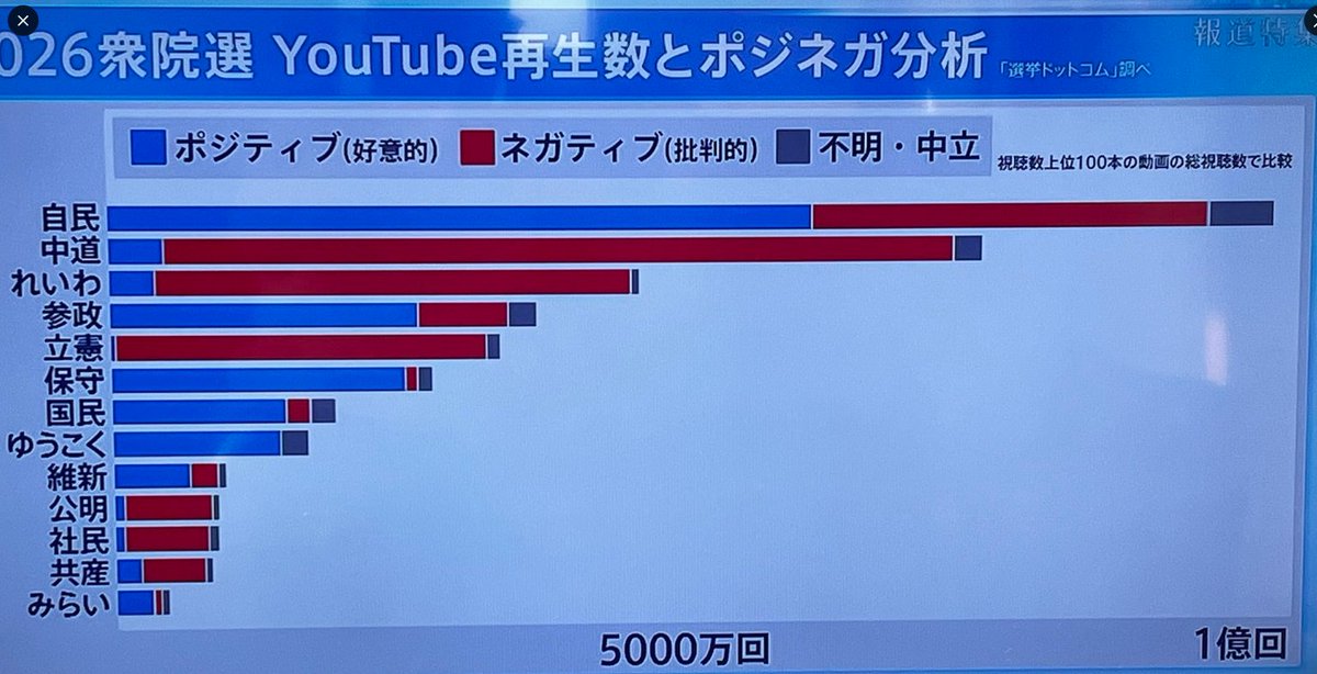 es_335_ryo's tweet photo. 左翼政党とその支持者は「自分たちの政策や主張が国民に受け入れられていない」というただただシンプルな理由を、他の要因へとこじつけがち。

あなた方が言っているのは「批判が多いからSNSは規制しろ」でしかない。ならば「賛同や賞賛を得られる主張や政策論を持ってこい」の一言である。

また、ポジネガ分析においても、批判の多さが支持拡大に繋がらなかったという相関関係は見て取れない。

保守、国民、ゆうこくは好意的な投稿が大多数だが、議席増に繋がっていない時点で明らかであり、批判が多い中道やれいわは「批判されて当然の内容しか語っていない」のだから評価されなくて当然である。

結局、結果が出なかったことへの他責でしかない。

手前勝手も大概にしろ。データ分析もできない奴が、国政を語ること自体、笑止千万である。