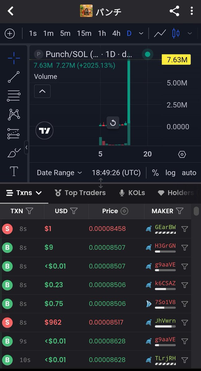 You can't make it up, man.
We win in a bear market.
You win when you are around good people. 
This was called at 200k on my tg channel. 
$punch from 200k to 7m mc
Join my tg... for more wins 💚 

#Crypto #SolanaCommunity #solanamemecoin