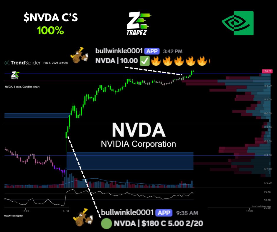 👉$100 giveaway! Picking 1 winner below in the comments to win $100.

✍️Rules: 
✅Must repost
✅Must be following
✅Must comment "Trade"

Will be letting Grok pick the winner.