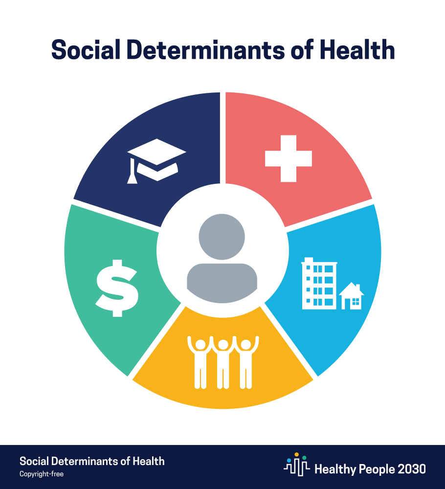 BethFratesMD's tweet image. We must take into account the social determinants of health whenever we are helping people to embrace healthy living. Their environment has an enormous impact on their opportunities to find healthy patterns and paths. #pavingwellness #Health #MedTwitter
