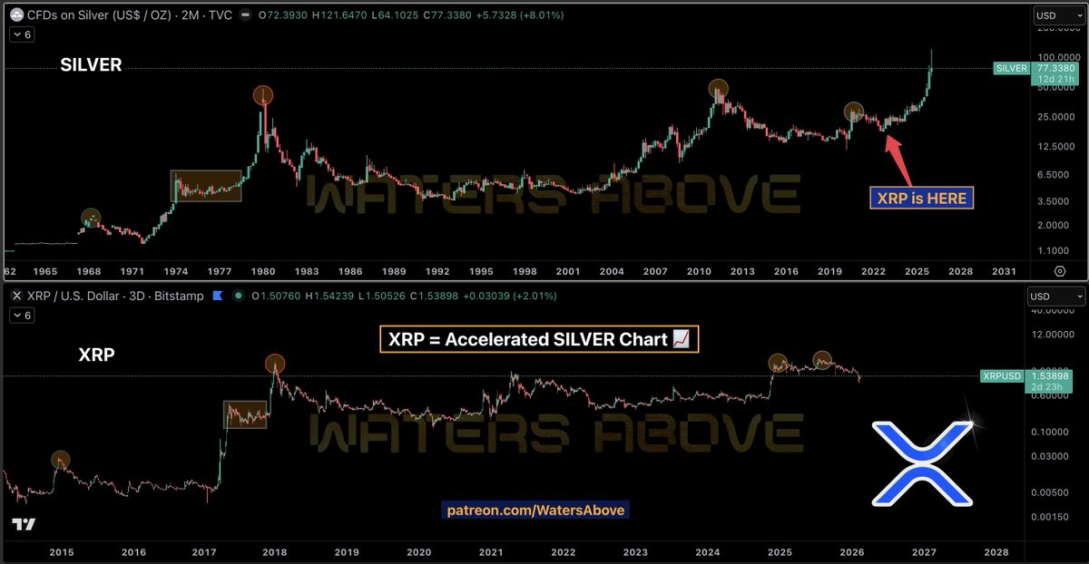 Dear #XRPCommunity 

Whatever happened over the past couple weeks is irrelevant

I'm sticking to this Chart
SILVER gave us the Cheat Code.

The "crystal ball" = Eclipses
and if you don't know about March 3rd, it's time to knowledge-up

new Red-Pill Podcast dropping tomorrow 💎