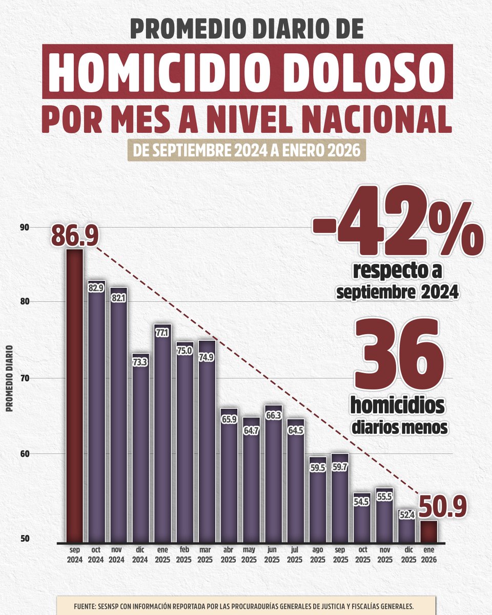 Los datos hablan por sí solos: la Estrategia de Seguridad de la Presidenta <a href="/Claudiashein/">Claudia Sheinbaum Pardo</a> sí funciona y las cifras oficiales así lo revelan. No cabe duda que estamos frente a otro logro histórico de la Cuarta Transformación.
