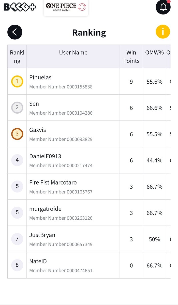 CanarisDee's tweet photo. Locals 🥈
Deck Used: Green Mihawk 
R1 👋 ⭕️ 
-Side match Yellow Luffy ⭕️ close MU
R2 Mirror ⚔️ ⭕️ 
R3 BP Luffy ❌️🤝🏼 https://t.co/eD7Rw4isug