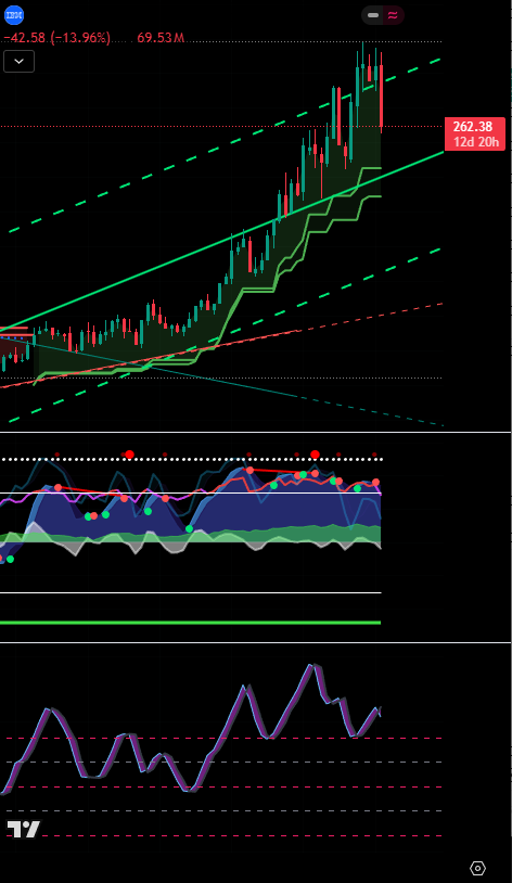 MasterSigmaX's tweet photo. I called the Top in #IBM at $305. Many ignored my warnings. I started a $200,000 Short position and it is still open. There is still more pain to come. https://t.co/mftAZnOGtP