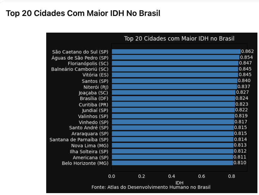 ZattarRafael's tweet image. Essas são as 20 cidades com o MAIOR IDH do Brasil.

O que te chamou a atenção?