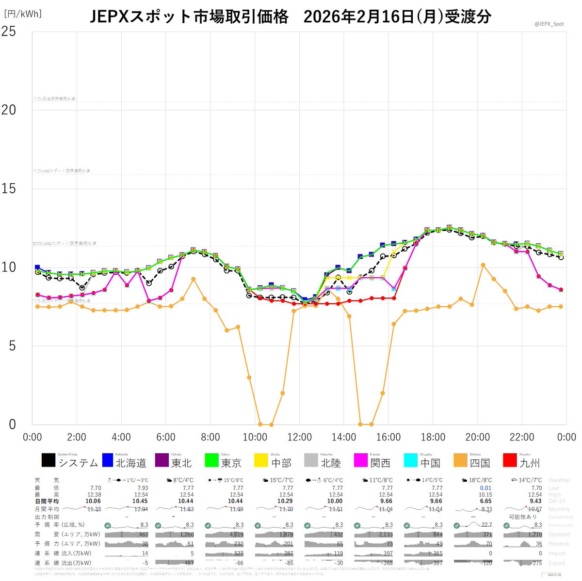 JEPXスポット市場2026年2月16日(月)受渡分取引価格☞システムプライス