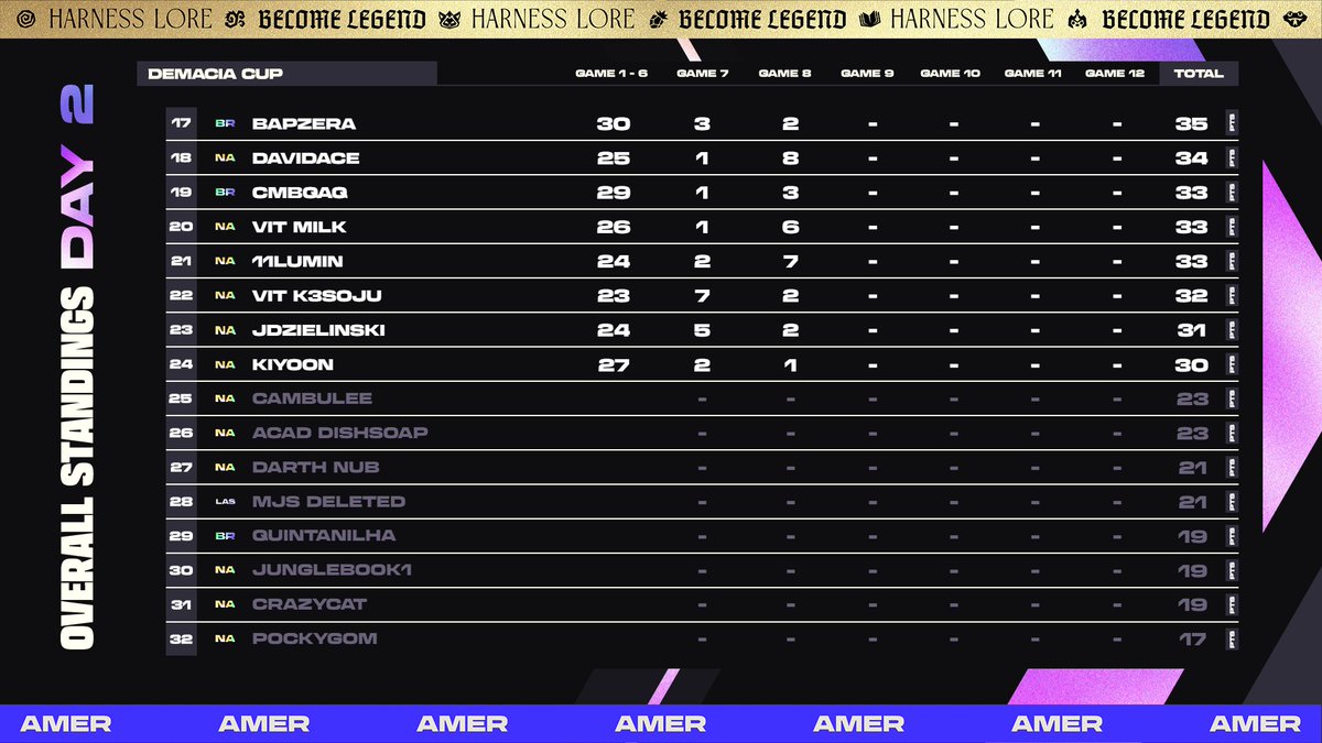 Day 2 of the AMER #TFTProCircuit Demacia Cup is complete — and tomorrow's Top 8 is locked-in! 🔒

One question remains...
Will this be <a href="/wasianiverson/">Wasianiverson</a>'s third TFT Pro Circuit title in a row? 👑 👀

Meet your Top 8:
⚔️ <a href="/marcelpclash/">marcel_p</a> 
⚔️ <a href="/robinsongz/">robinsongz</a> 
⚔️ <a href="/dehua123/">dehua</a> 
⚔️ <a href="/Chunington_tft/">Chunington</a>