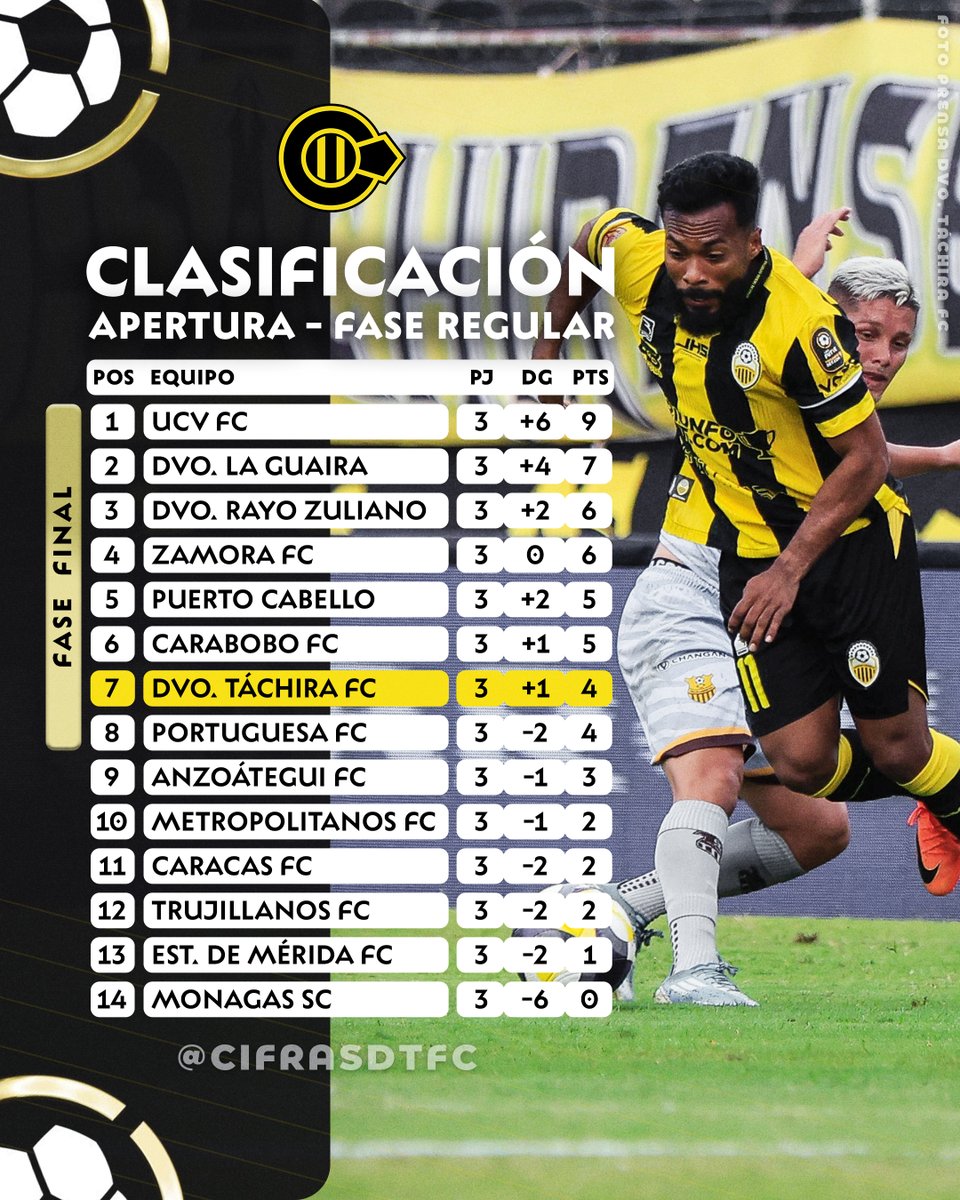 📊🔢¡Tras jugarse la Jornada 3 del Apertura! Clasificación #LigaFUTVE