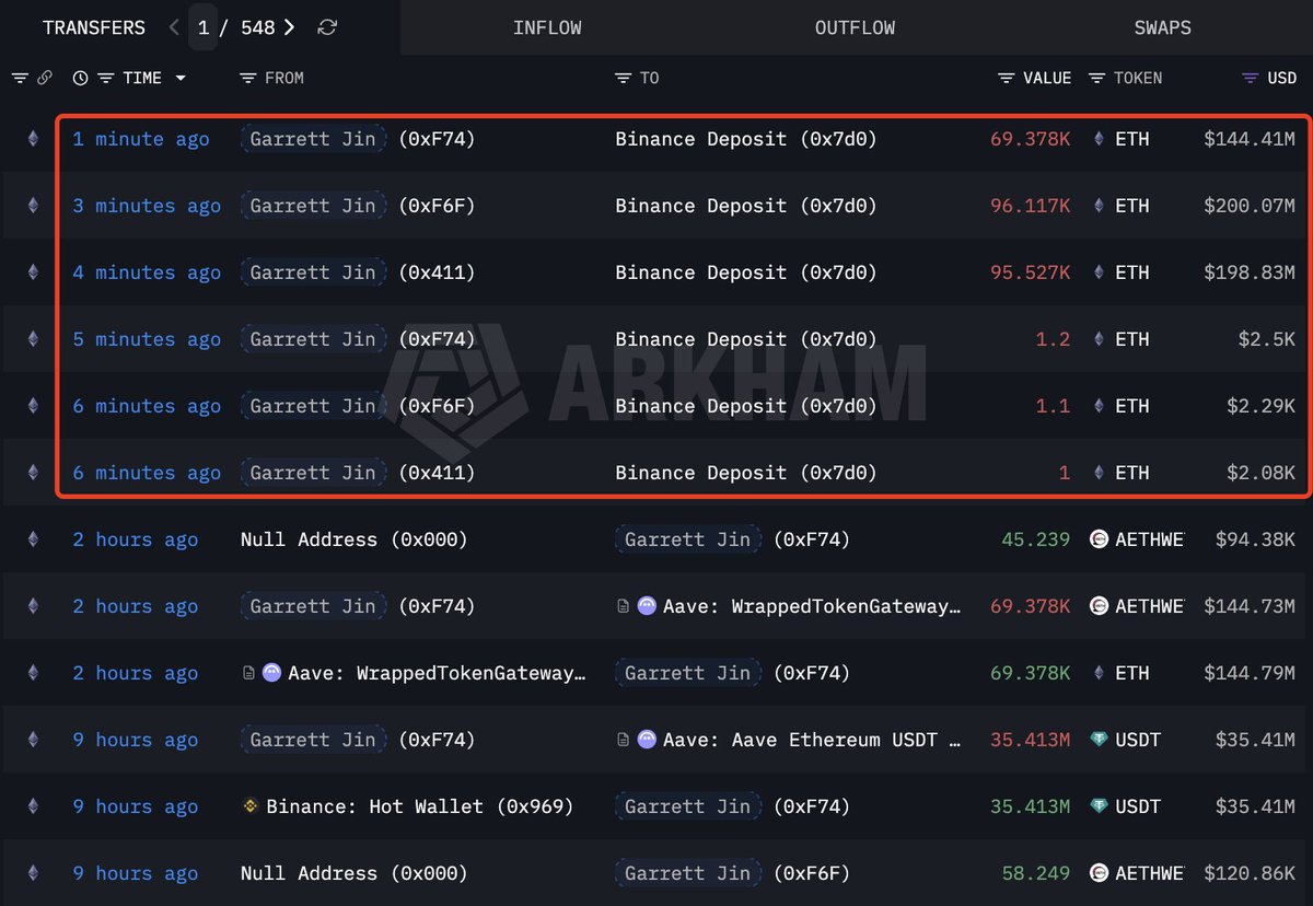 Garrett Jin (#BitcoinOG1011short) has started selling $ETH again!

He just deposited 261,024 $ETH($543M) into #Binance!
x.com/lookonchain/st…