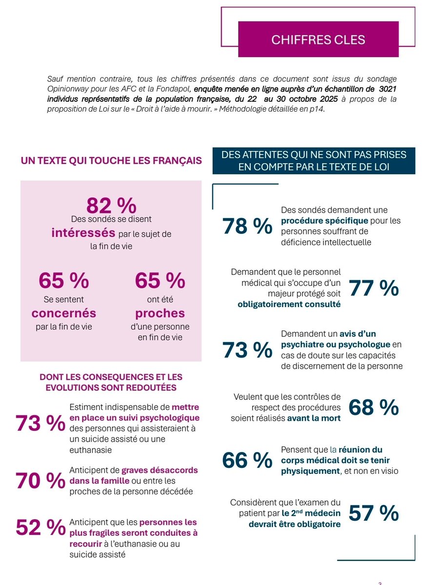 Les chiffres clés du sondage AFC Fondapol à bien avoir en mémoire. Les Français n'attendent pas du tout  une loi sur la fin de vie, telle que ce que prévoit le texte de l'Assemblée.