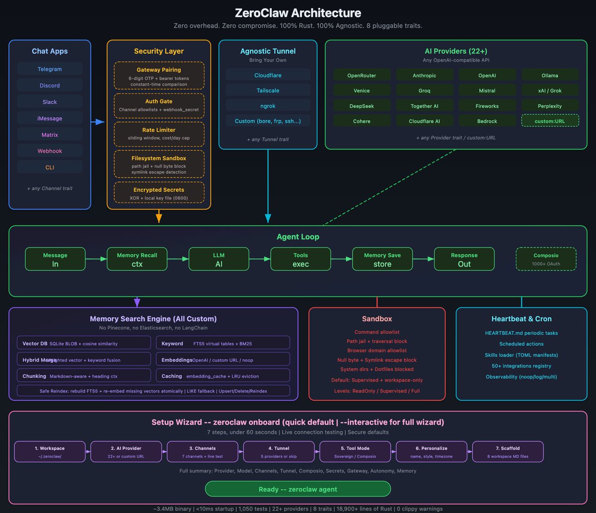 这老哥直接用最暴力的方式羞辱了 OpenClaw——用 Rust 重写了一遍。性能对比表格贴出来我没话说了：

• OpenClaw 28MB → ZeroClaw 3.4MB（压缩了 8 倍）
• OpenClaw 5.98s → ZeroClaw 0s（爆杀）
• OpenClaw 1.52GB 内存 → ZeroClaw 7.8MB（194 倍差距）

这哪是优化，这是处刑。

ZeroClaw