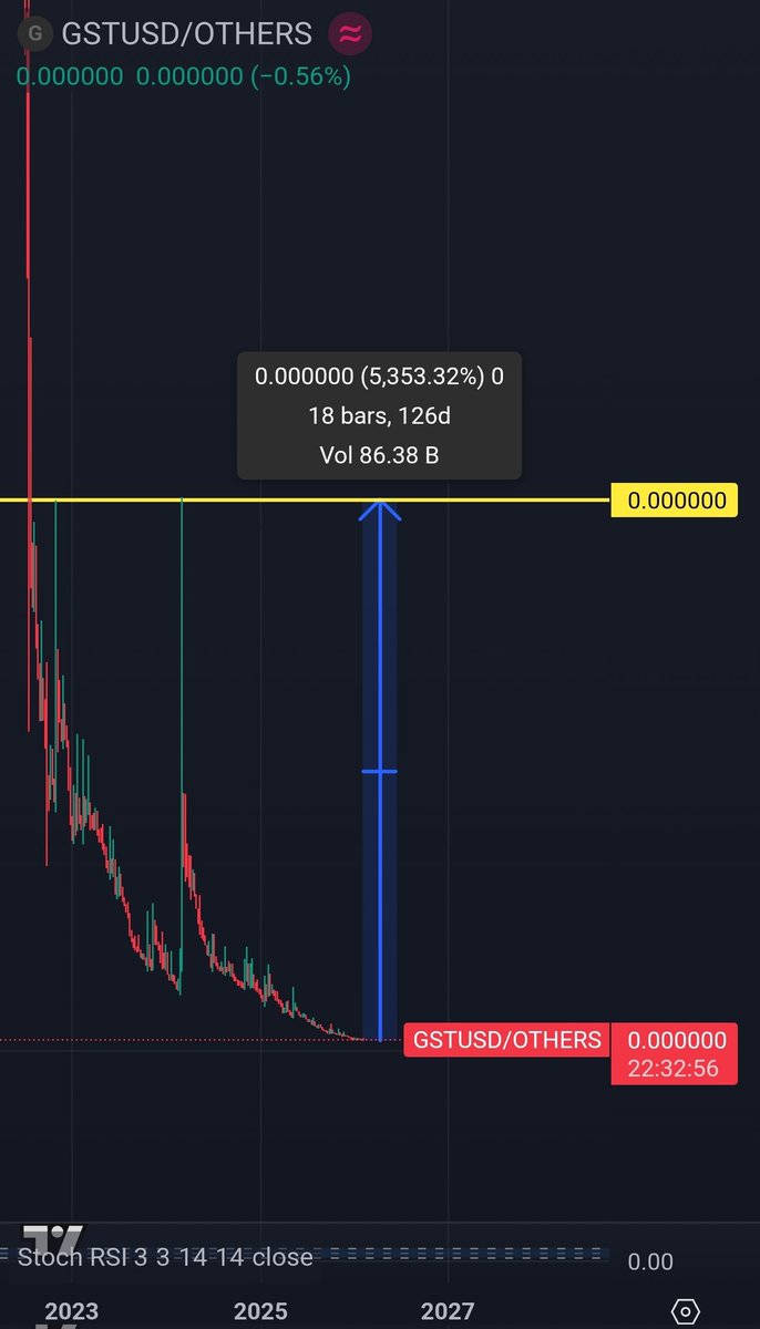 $GST / $OTHERS

Wicks get filled in 😃 
I can't wait 👏🏾 

53x against the rest of the alts when the move happens lol
