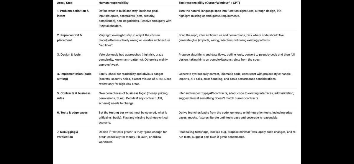 AbhishekNigam's tweet photo. Software engineering is moving from authorship to orchestration. 
 
The "how" (coding) is becoming a commodity.
The "why" (context) is the new core of engineering.

https://t.co/tmcuSaCS2n https://t.co/egjrzaAXAA